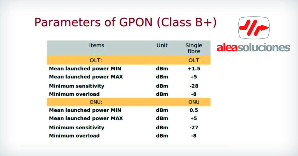 Parametros opticos GPON