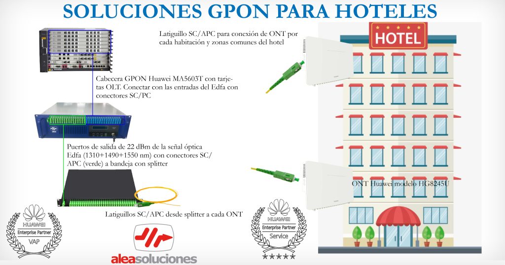 GPON Huawei Hoteles