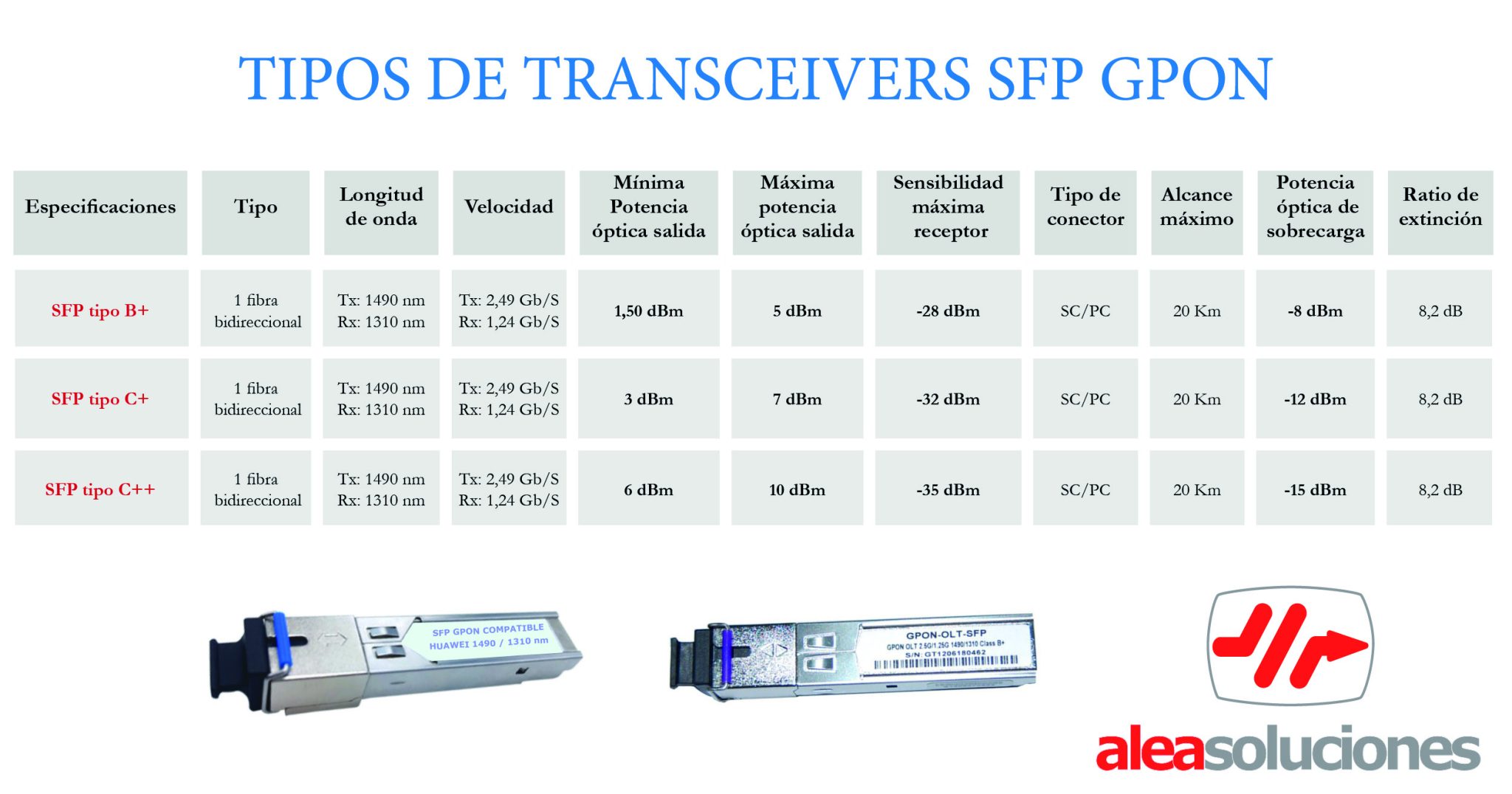 Tipos de SFP GPON